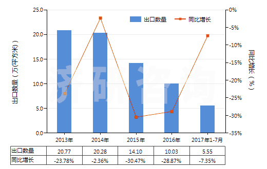 2013-2017年7月中國(guó)激光照排片（寬＞610mm，長(zhǎng)≤200m）(HS37024321)出口量及增速統(tǒng)計(jì)